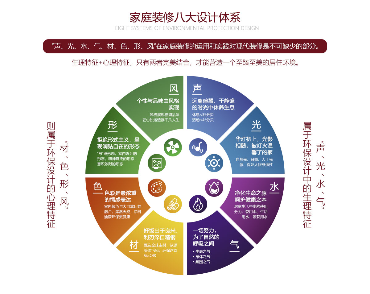 家庭裝修八大設計體系